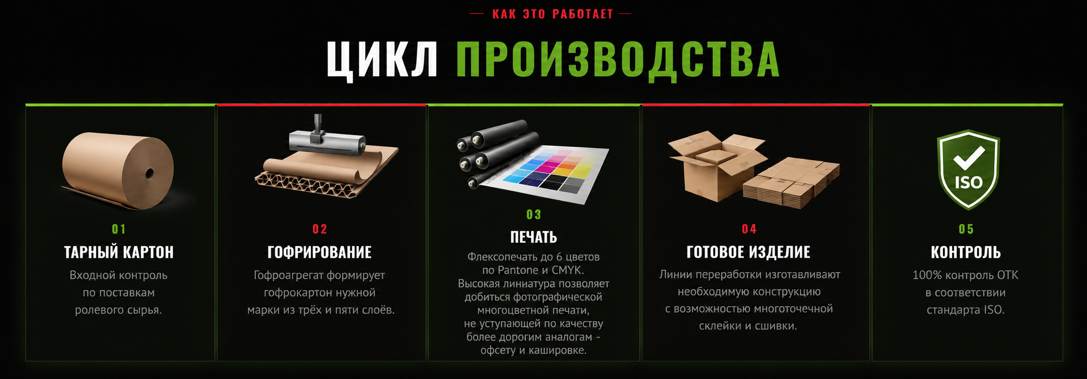 Цикл производства ПолюсПак